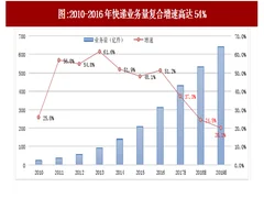 2017年我国快递行业规模分析：增速开始换挡，未来空间广阔（图）