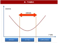 2017年我国儿童服饰行业经营模式、周期性、地域性及季节性特征分析（图）