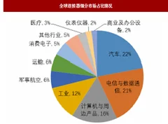 2017年国内外连接器行业市场规模分析（图）