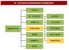 2017年我国智能制造装备行业简介及发展现状分析（图）