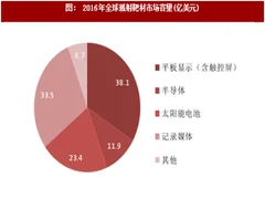 2017年全球溅射靶材市场容量分析及规模预测(图)