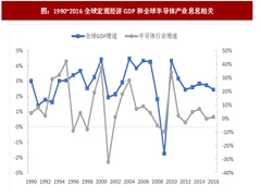 2017年全球半导体行业市场规模及景气度分析（图）