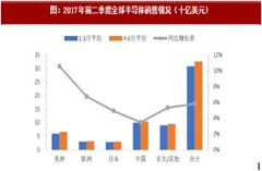 2017年全球半导体行业营收、销售规模及预测分析（图）