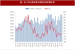 2017年全球晶圆代工行业台积电营收数据分析及占比分析（图）
