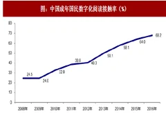 2017年我国数字阅读行业国民阅读率及市场需求分析 （图）