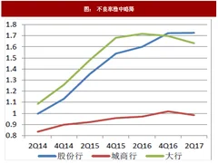 2017年我国银行行业信用成本的趋势性分析（图）