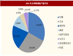 2017年我国海绵钛行业供需发展现状及市场格局分析（图）