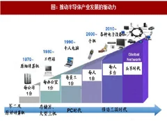 2017年全球半导体行业发展历程及市场份额分析（图）