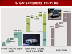2017年全球半导体新增应用分析及应用市场需求预测（图）