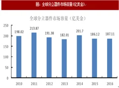 2017年全球功率半导体产能及市场容量分析预测（图）