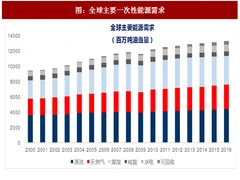 2017年全球天然气行业需求增速及lng 进出口能力分析（图）