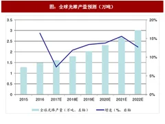 2017年我国光纤预制棒行业供需现状及自给率分析（图）