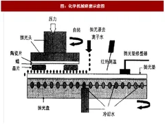 2017年我国cmp研磨材料行业技术、市场规模及发展前景分析（图）