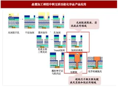 2017年我国晶圆制造与封测领域功能化学品行业应用情况、制造工艺及全球新增分布情况分析（图）