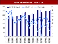 2017年我国网络零售行业消费数据及增速分析（图）