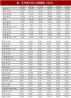 2017年我国半导体行业现状分析及盈利能力预测（图）