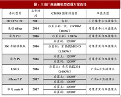 2017年全球双摄渗透率及市场空间分析预测（表）