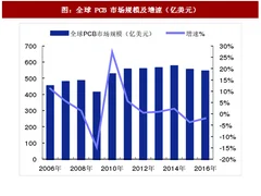 2017年全球pcb行业发展特点及市场规模分析（图）