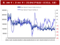 2017年日本电子行业市场现状及pcb月产能分析（图）