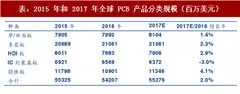 2017年中国pcb行业产品分类规模及产业链分析（图）