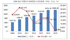2017年中国模具行业市场容量分析