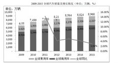2017年国内外汽车行业产销量及市场空间分析