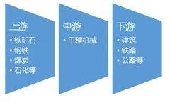 2016-2017年中国工程机械行业产业链上下游市场发展现状分析
