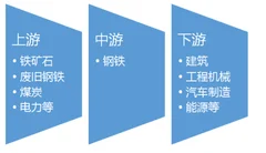2016-2017年中国钢铁行业产业链上下游市场发展现状分析