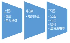 2016-2017年中国电力行业产业链上下游市场发展现状分析