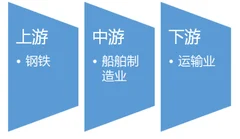 2016-2017年中国船舶行业产业链上下游市场发展现状分析
