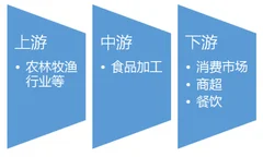 2016-2017年中国食品加工行业产业链上下游市场发展现状分析