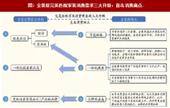 2017年我国装修行业全装修的消费需求及规范分析（图）