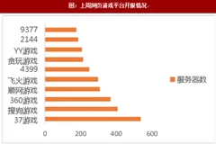2017年我国游戏及电影、电视剧综艺节目排名分析（图）