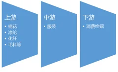 2016-2017年中国服装行业产业链上下游市场发展现状分析