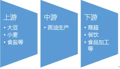 2016-2017年中国酱油行业产业链上下游市场发展现状分析