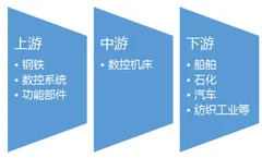 2016-2017年中国数控机床行业产业链上下游市场发展现状分析