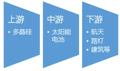 2016-2017年中国太阳能电池行业产业链上下游市场发展现状分析