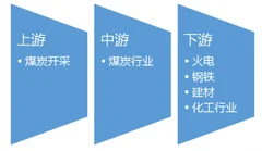2016-2017年中国煤炭行业产业链上下游市场发展现状分析