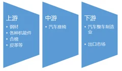 2016-2017年中国汽车座椅行业产业链上下游市场发展现状分析