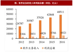 2017年中国it培训行业市场规模及资本投融资分析（图）