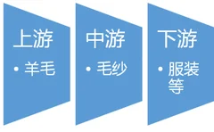 2016-2017年中国毛纱行业产业链上下游市场发展现状分析