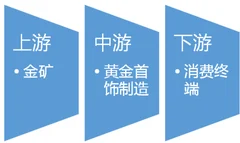 2016-2017年中国黄金首饰行业产业链上下游市场发展现状分析