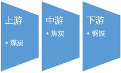 2016-2017年中国焦炭行业产业链上下游市场发展现状分析