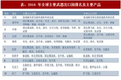 2017年中国武器装备行业出口贸易额及规模分析（图）