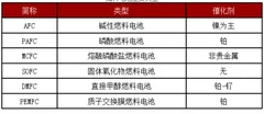 2010-2015年各类型燃料电池出货量及应用领域概况分析