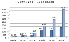 “十三五”期间我国分布式光伏项目将全面开花 进入加速发展的快车道