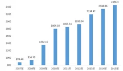 近几年汽车及零部件制造行业现状及前景展望