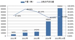 2016年中国成为全球最大的电动汽车市场 销售仍将创造新纪录