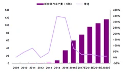 新能源汽车产量持续快速增长带动了连接器的发展