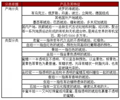 分析琥珀行业在中国市场的发展现状和产品信息